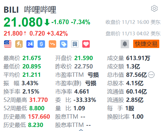 哔哩哔哩盘前涨超3% 机构料第三季业绩或是股价关键催化剂  第1张