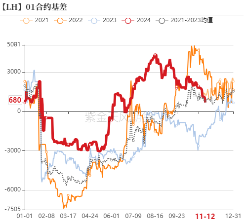 生猪：如何看待11月下半月行情？  第14张