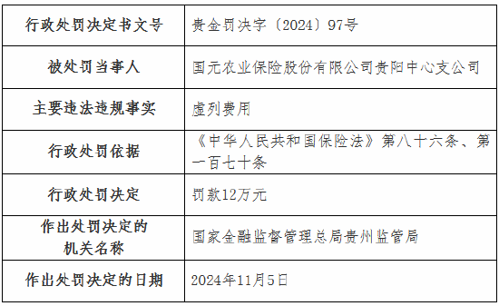 国元农险两家支公司因虚列费用被罚款22万元