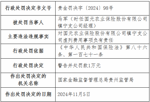 国元农险两家支公司因虚列费用被罚款22万元