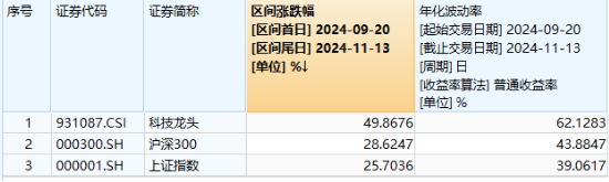 AI产品“双11”卖爆了！科大讯飞尾盘涨停，科技ETF（515000）成功收红，标的指数低点反弹近50%！