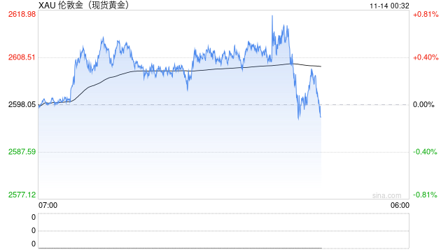 美元强势压制 黄金价格继续下跌