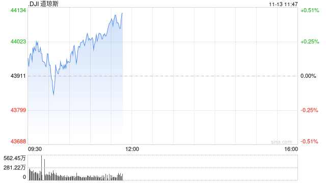 早盘：美股涨跌不一 道指小幅上扬