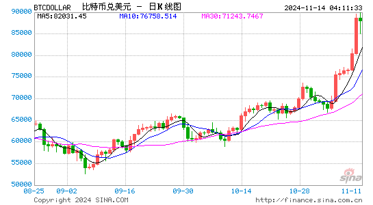 比特币市值超越沙特阿美，跻身全球资产排名第七位  第1张