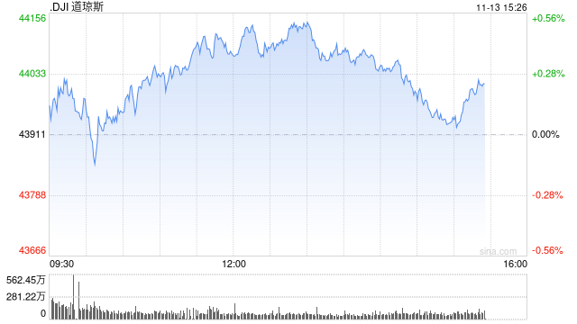 午盘：美股走高道指上涨170点 市场关注美国通胀数据