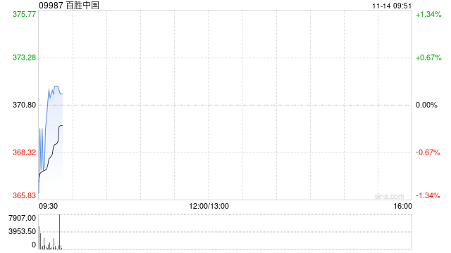 百胜中国11月12日斥资468.68万港元回购1.23万股