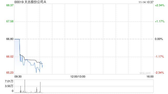 太古股份公司A11月13日斥资1109.24万港元回购16.7万股