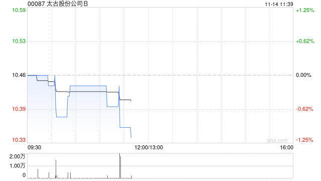 太古股份公司B11月13日斥资172.87万港元回购16.5万股