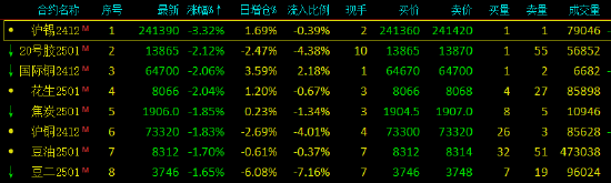 午评：沪锡跌超3% 20号胶、国际铜跌超2%  第3张