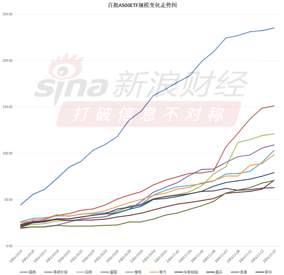 A500ETF上市满月！嘉实基金中证A500ETF（560510）最新规模70.8亿元同类倒数第三！仅比倒数第二泰康多0.2亿