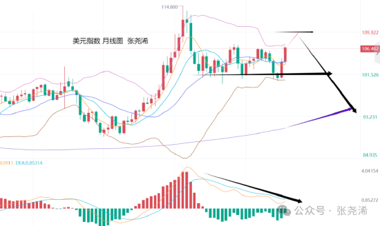 张尧浠:美指月图2年背离 金价年底将再迎看涨攀升机会