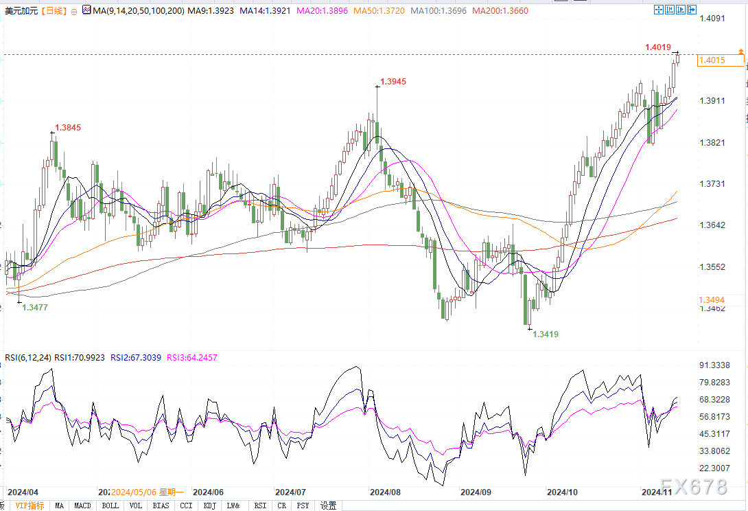 美元兑加元看涨！若突破1.4080，将进一步升向1.4173