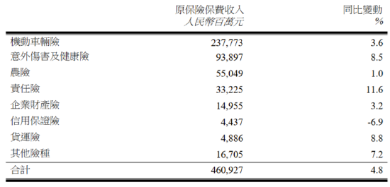 中国财险：前10月实现原保险保费收入4609.27亿元 同比增长4.8%  第1张