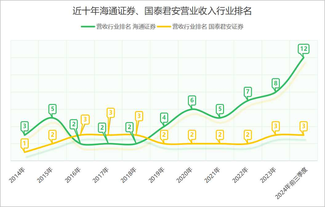 36岁的海通证券，缺了点运气