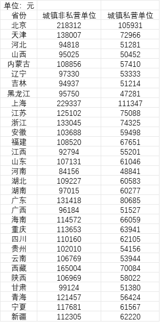 31省份平均工资知多少？21省份非私营单位超10万，7省份采矿业最高  第1张