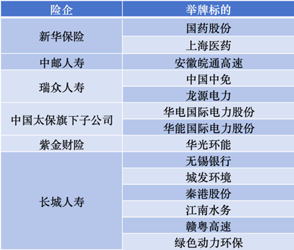 新华保险同日增持两家医药股，险资举牌创四年新高