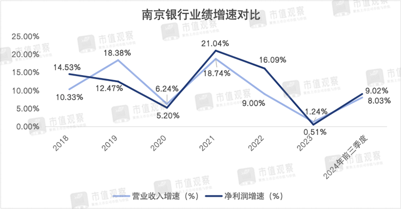 南京银行：业绩回升主靠投资业务，成长性仍然存疑