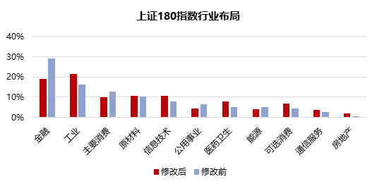 上证180指数优化编制规则，沪市旗舰蓝筹再现新活力