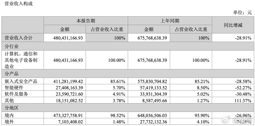 Q3净利同减超270%+多个大股东减持 智能卡老本吃不动的楚天龙到头了？