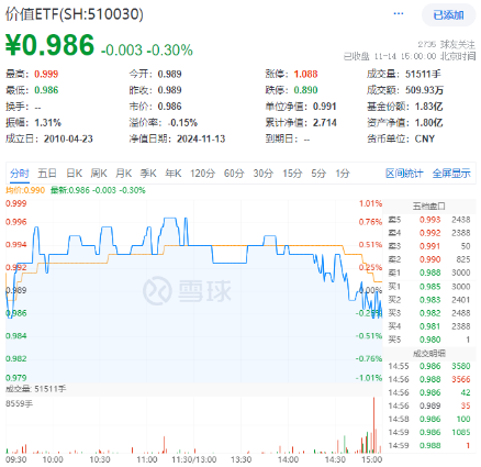 高股息再度出手护盘！成份股轮番上攻，价值ETF（510030）盘中涨超1%！主力资金逆市加仓