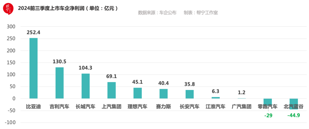 车企三季报利润：“国有队”渐行渐远，“民营队”蹭蹭上涨  第8张