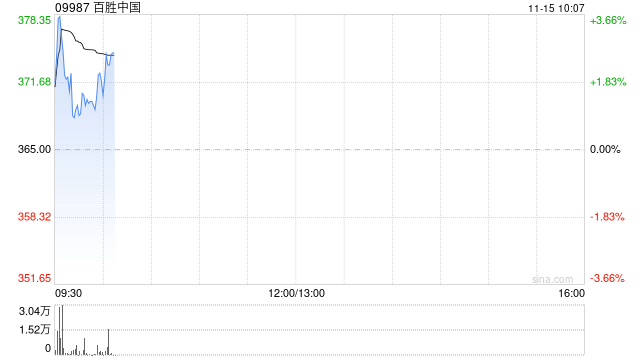 百胜中国11月13日斥资469.48万港元回购1.27万股