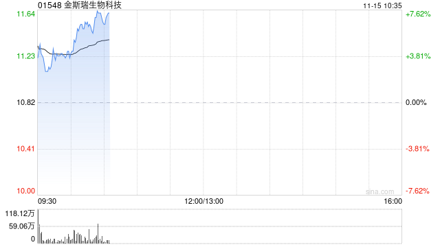 金斯瑞生物科技早盘涨逾3% 南京蓬勃与礼新医药科技达成许可协议  第1张