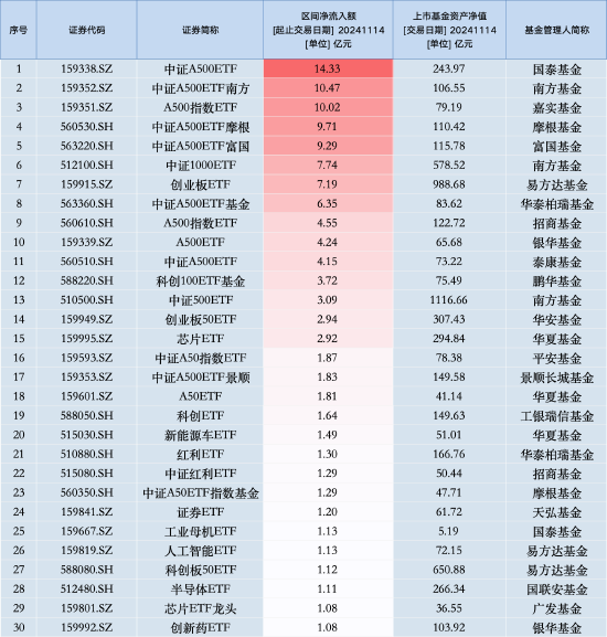 最受青睐ETF：11月14日国泰中证A500ETF获净申购14.33亿元，中证A500ETF南方获净申购10.47亿元（名单）