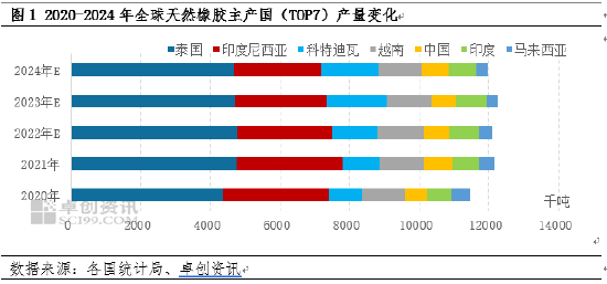 卓创资讯：近五年全球天然橡胶贸易流向变化  第3张