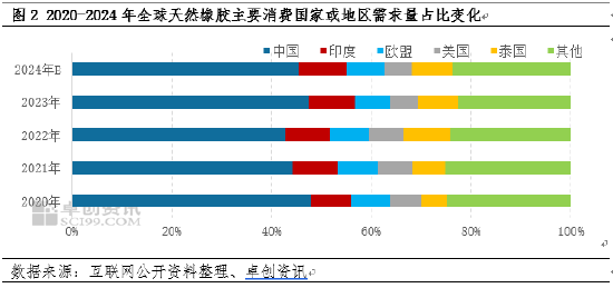 卓创资讯：近五年全球天然橡胶贸易流向变化  第4张