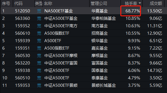 华夏中证A500ETF成为第11只上市A500ETF，规模20亿倒数第一！半日成交额13.5亿同类第二！换手率68%同类第一
