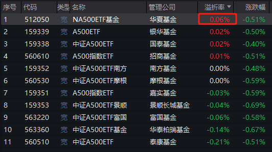 华夏中证A500ETF成为第11只上市A500ETF，规模20亿倒数第一！半日成交额13.5亿同类第二！换手率68%同类第一