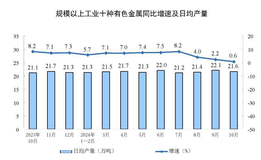 主要经济指标回升明显！10月社零总额增长4.8%，规模以上工业增加值增长5.3%，1-10月固投增长3.4%  第6张