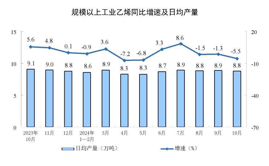 主要经济指标回升明显！10月社零总额增长4.8%，规模以上工业增加值增长5.3%，1-10月固投增长3.4%  第7张