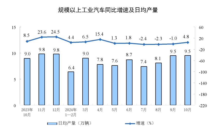 主要经济指标回升明显！10月社零总额增长4.8%，规模以上工业增加值增长5.3%，1-10月固投增长3.4%  第8张