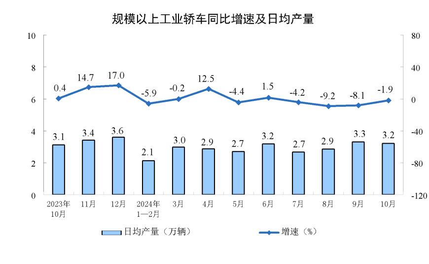 主要经济指标回升明显！10月社零总额增长4.8%，规模以上工业增加值增长5.3%，1-10月固投增长3.4%  第9张