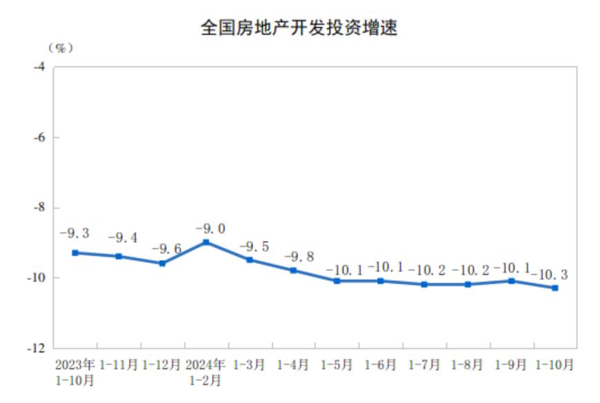 主要经济指标回升明显！10月社零总额增长4.8%，规模以上工业增加值增长5.3%，1-10月固投增长3.4%  第13张