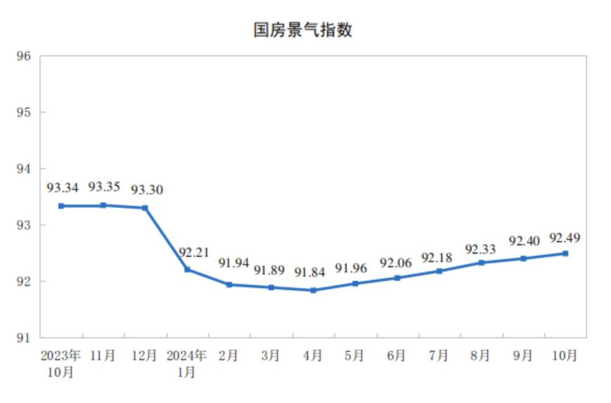 主要经济指标回升明显！10月社零总额增长4.8%，规模以上工业增加值增长5.3%，1-10月固投增长3.4%  第16张