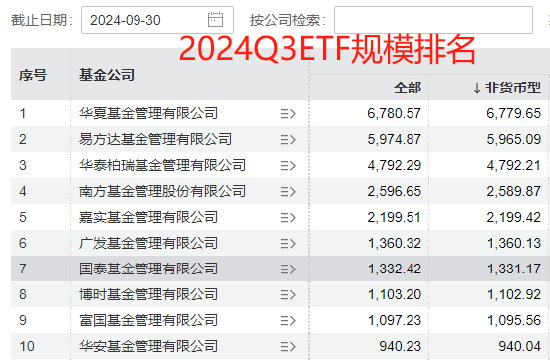 国泰基金梁杏白忙活一场？ETF规模排名从第2降至第7，重点布局行业主题ETF，错过宽基ETF爆发 被质疑战略失误