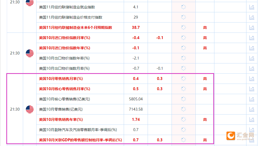 一张图：美国恐怖数据来袭 31个零售关联指标，利多黄金的指标9个