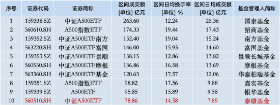 本周泰康中证A500ETF资金净流入14.29亿元，同类倒数第三！本月交易额为78.86亿元同类排名垫底