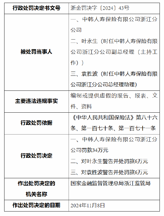 中韩人寿浙江分公司被罚34万元：因编制或提供虚假的报告、报表、文件、资料