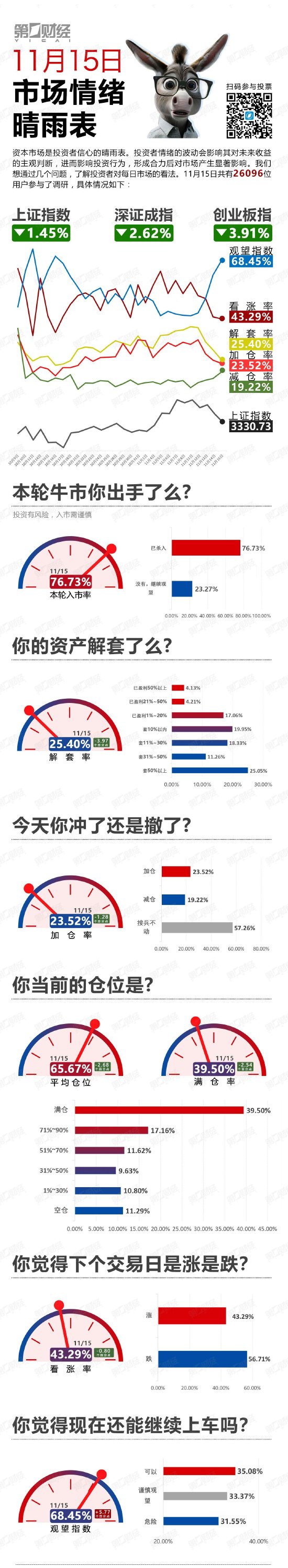 继续下探！该撤了？丨11月15日市场情绪指数