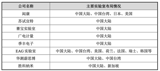 赋能半导体产业链高质量发展，胜科纳米科创板IPO上会在即