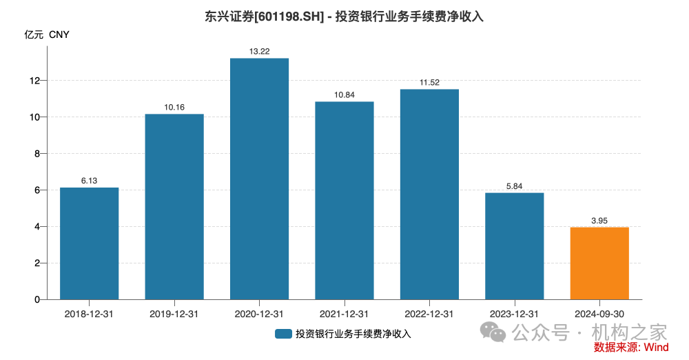 东兴证券副总张军陷失联传闻后闪辞！薪酬曾"三连冠"、保荐项目年内撤否率46.67%