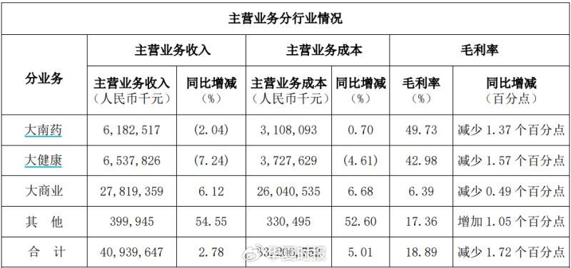 白云山净利润“凉凉”：王老吉、金戈双拳难敌市场冲击