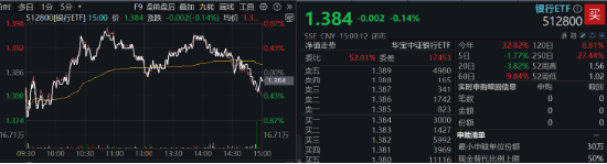 A股又见大跌！高股息顺势而起，银行ETF（512800）逆市三连阳！资金逆行抢筹，金融科技ETF获超2亿份申购