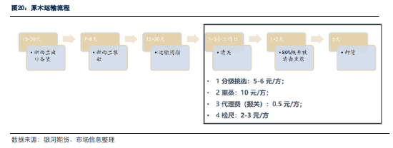 银河期货：原木期货上市前瞻  第19张