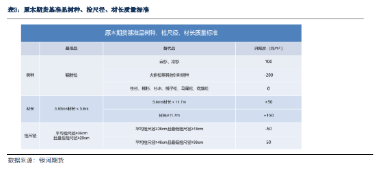 银河期货：原木期货上市前瞻  第26张