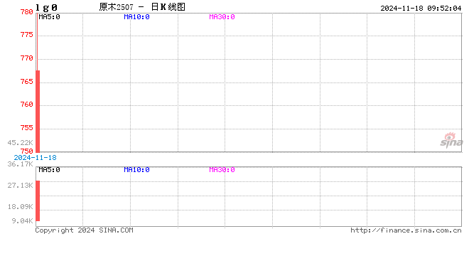 证监会：原木期货和期权在大连商品交易所上市  第2张